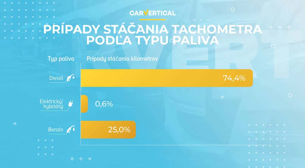 - SK 2 - Podvody s najazdenými kilometrami